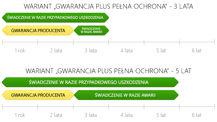 Gwarancja Plus